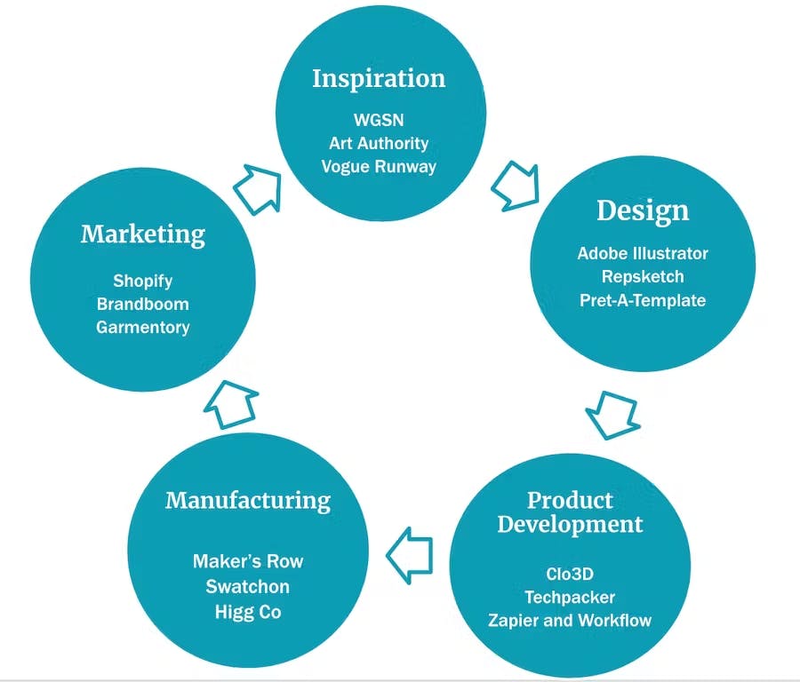 Graphic showing the flow from fashion inspiration to fashion design, to product development, to marketing and back around again
